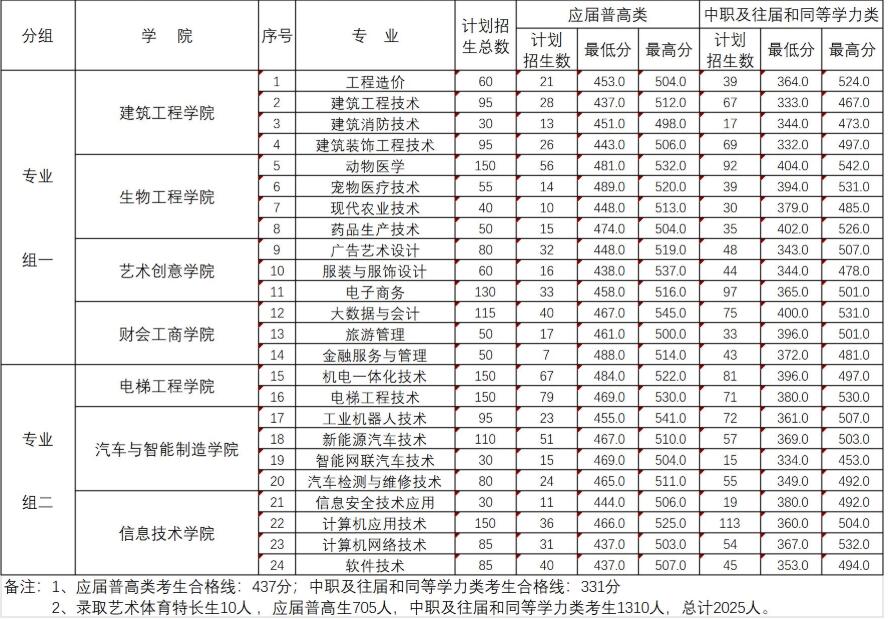 邵阳职业技术学院2025年单招录取分数线