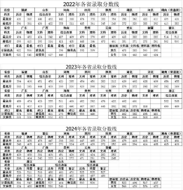 近三年湖南司法警官职业学院各省市录取分数线