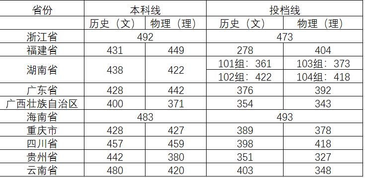 湖南环境生物职院2024年在各省高考录取分数线