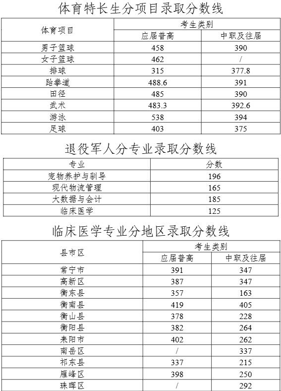 2025年湖南环境生物职业技术学院单招录取分数线