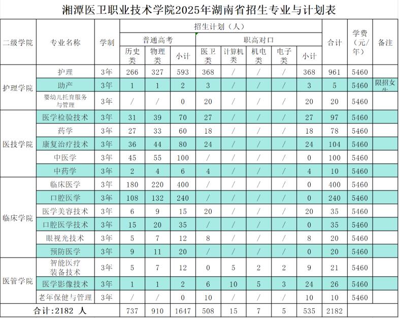 湘潭医卫职业技术学院2025年招生计划