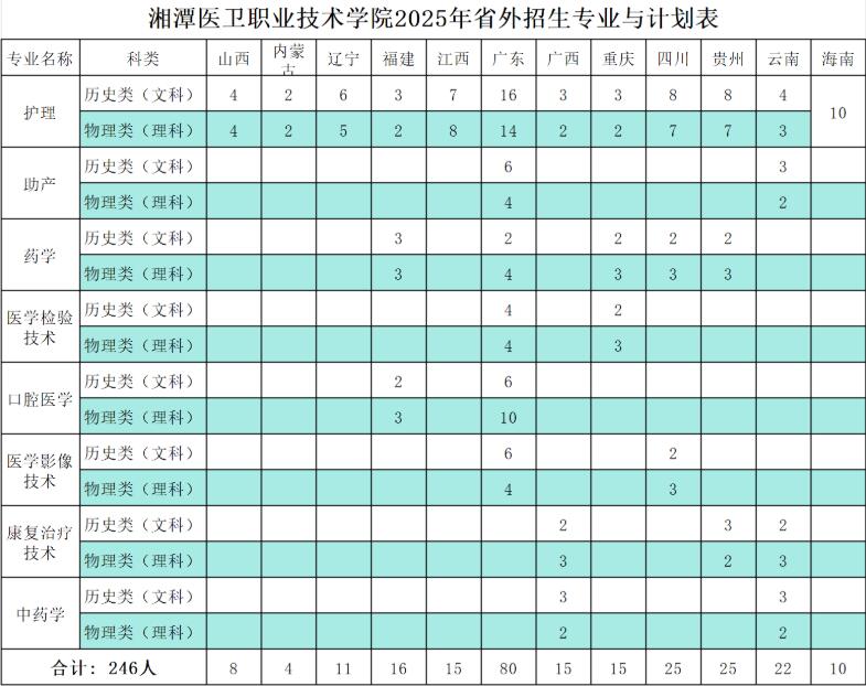 湘潭医卫职业技术学院2025年招生计划