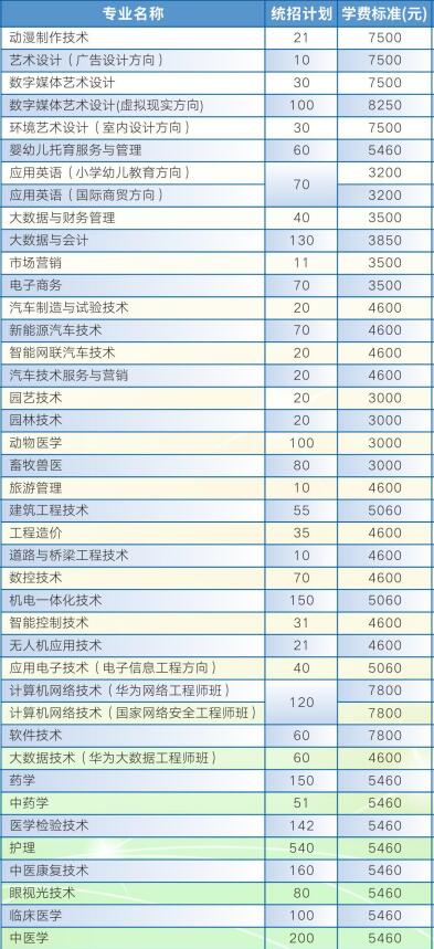 娄底职业技术学院2025年统招专业计划及学费标准