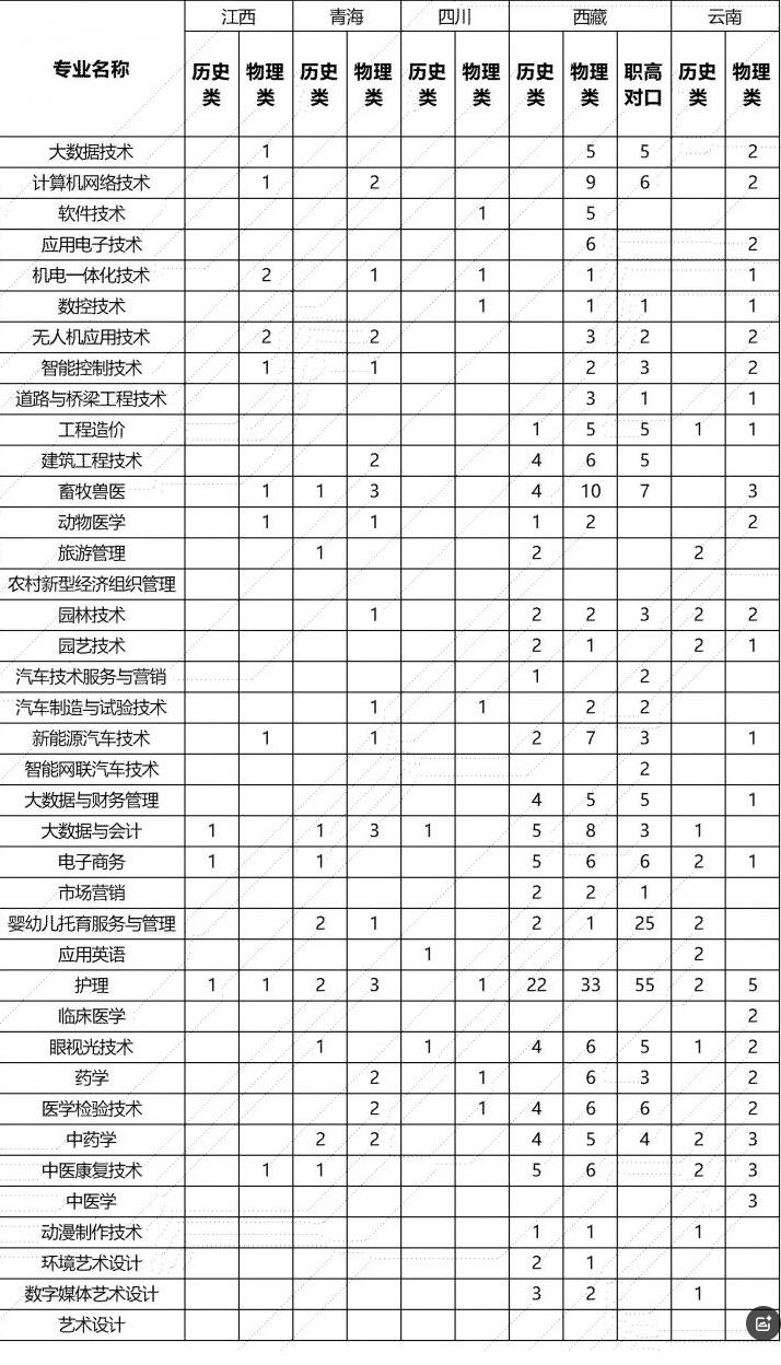 娄底职院2025年外省招生计划