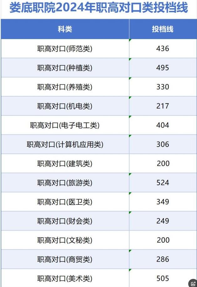 娄底职业技术学院近三年录取分数线