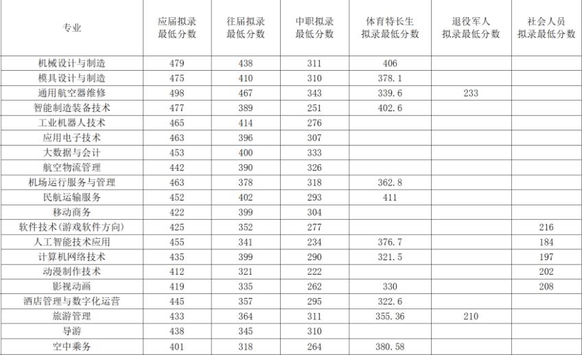 张家界航空职院2025年单招录取最低分数线