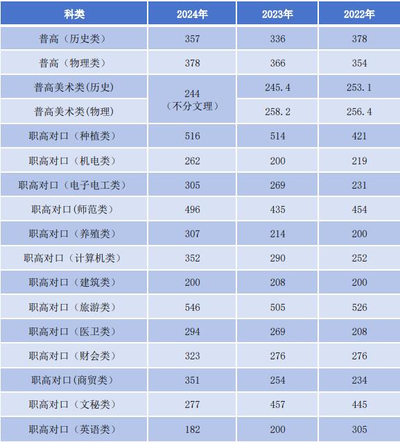 长沙环境保护职业技术学院近三年录取分数线