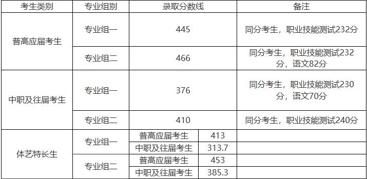 长沙环境保护职业技术学院2025年单招录取分数线