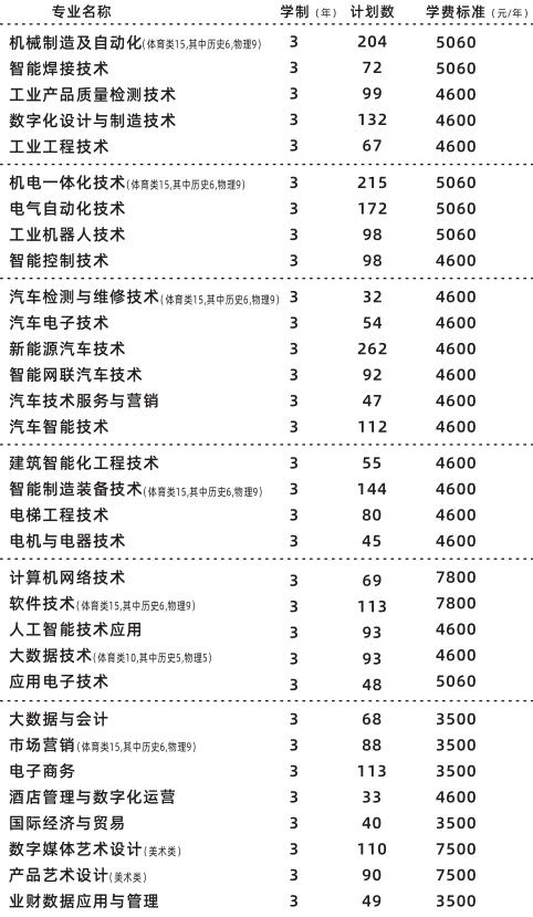 湖南机电职业技术学院2025年统招招生计划及收费标准
