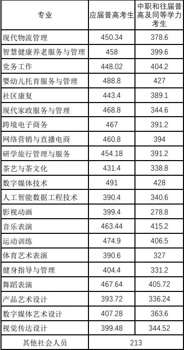湘中幼儿师范高等专科学校2025单招分数