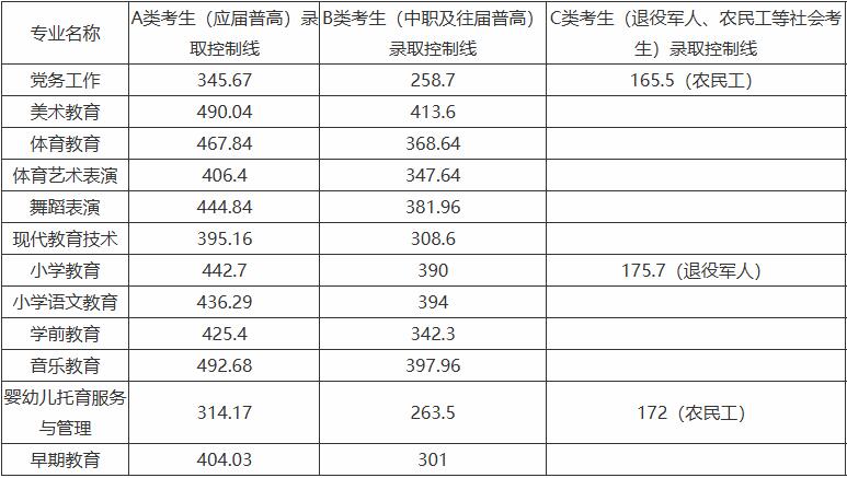 湘中幼儿师范高等专科学校2025单招分数