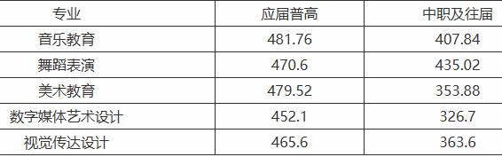 株洲师范高等专科学校2025年单招分数