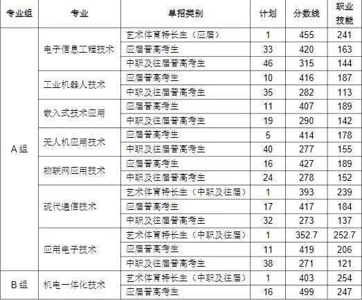 湖南信息职业技术学院2025年单招分数