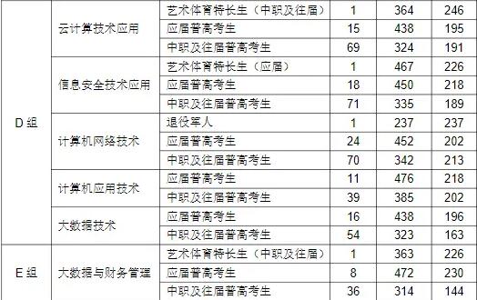 湖南信息职业技术学院2025年单招分数