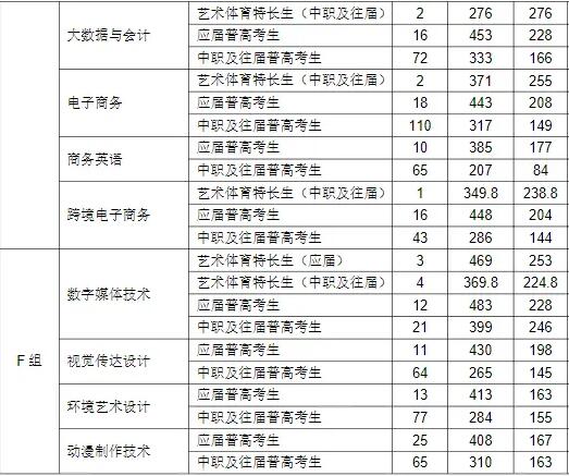 湖南信息职业技术学院2025年单招分数