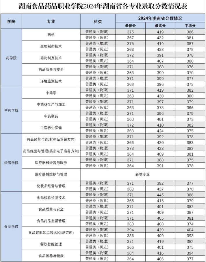 多少分可以上湖南食品药品职业学院？