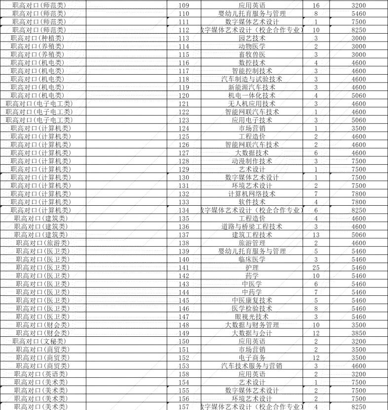 2025年娄底职院职高对口类统招计划