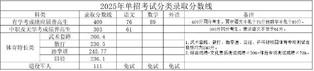 湖南司法警官职业学院2025年单招分数