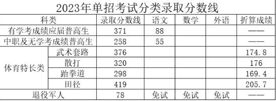 湖南司法警官职业学院2025年单招分数