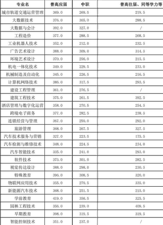 长沙职业技术学院2025年单招分数线