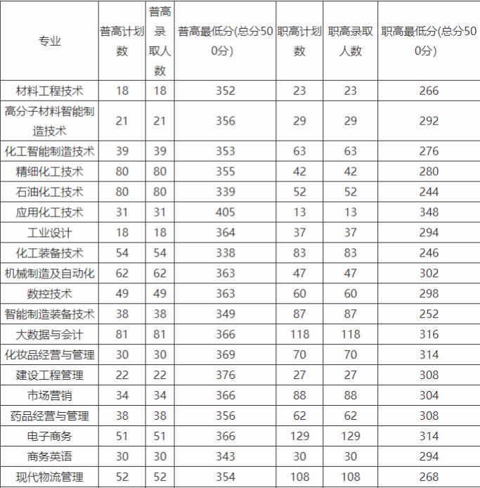 湖南化工职业技术学院2025年单招分数