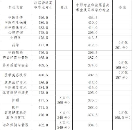 湖南中医药高等专科学校2025年单招录取分数线