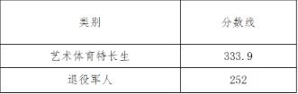 湖南中医药高等专科学校2025年单招录取分数线