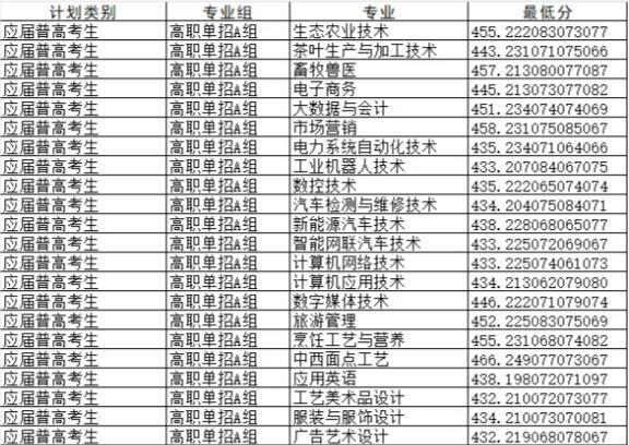 湘西民族职业技术学院2025年单招录取分数线