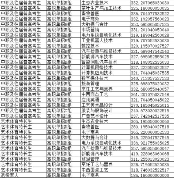 湘西民族职业技术学院2025年单招录取分数线