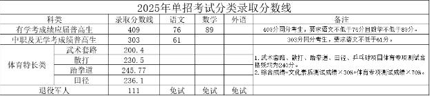 湖南司法警官职业学院2025年多上分可以上
