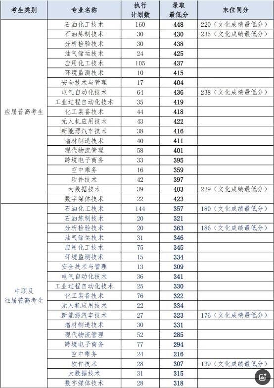 湖南石油化工职业技术学院2025年录取分数