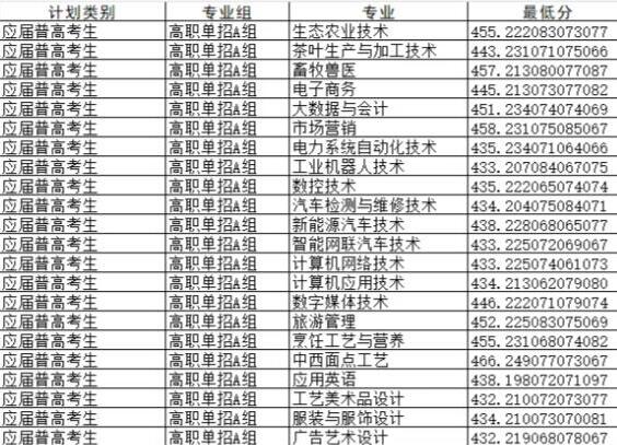 湘西民族职业技术学院2025年录取分数