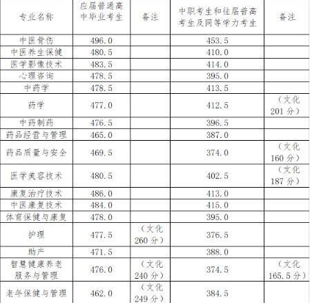 湖南中医药高等专科学校2025年单招合格标准