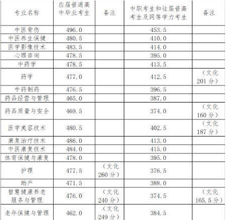 2026湖南中医药高等专科学校单招指南